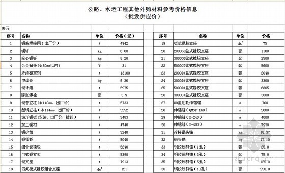 公路主要材料信息价资料下载-[江西]2013年3-4月份公路水运工程主要外购材料平均供应价格信息