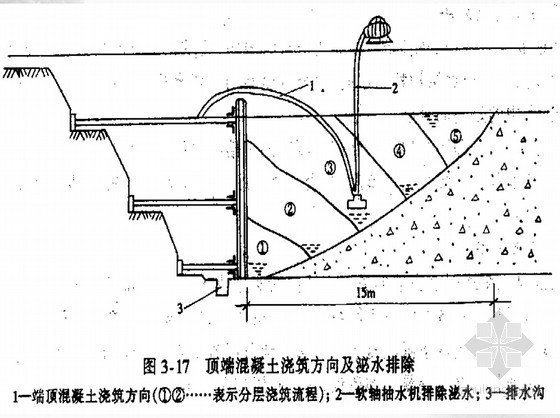 大体积混凝土施工技术研究讲义(PPT 36页)-顶端混凝土浇筑方向 