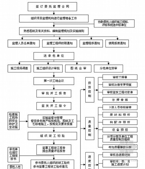 [北京]钢混结构工业厂房监理实施细则（219页 附流程图丰富）-监理工作总流程 