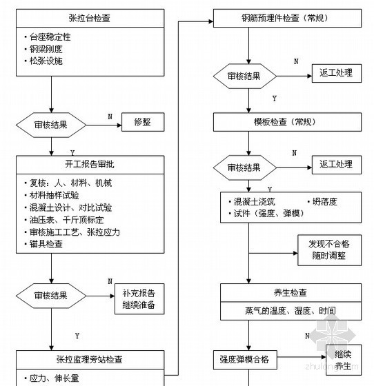 [江苏]市政道路改建工程监理实施细则（109页 附流程图）-先张法预应力砼预制质量监理工作流程 