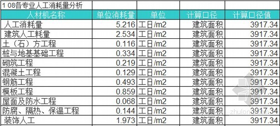 [辽宁]多层学生宿舍造价指标分析-人材机指标 