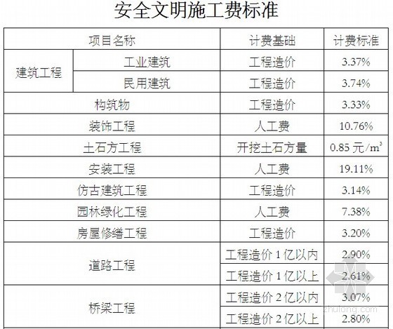 山西省安全文明施工费资料下载-[重庆]建设工程安全文明施工费计取及使用管理规定（2014年3月）