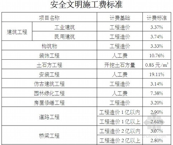 现场安全文明管理规定资料下载-[重庆]建设工程安全文明施工费计取及使用管理规定（2014年3月）