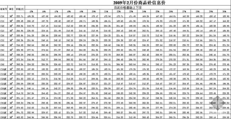 2021深圳市建筑工程信息价资料下载-深圳市2009年2月商品混凝土信息价