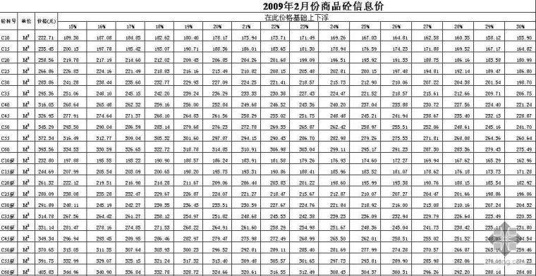 深圳市2022年信息价资料下载-深圳市2009年2月商品混凝土信息价