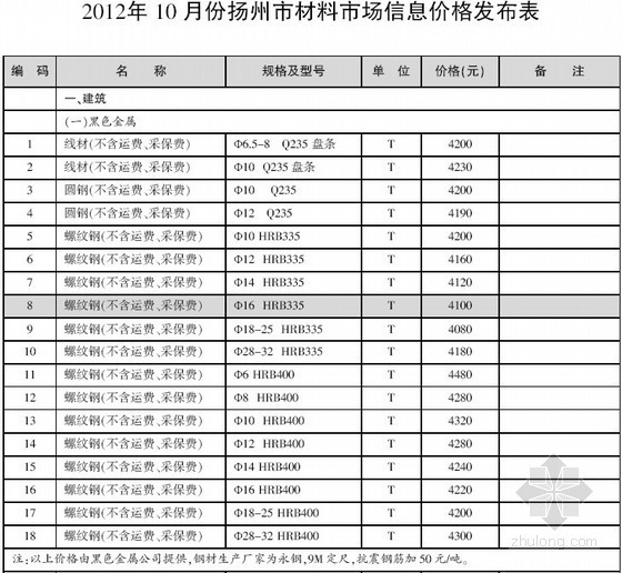 扬州工程造价信息资料下载-[扬州]2012年10月建设工程材料信息价（全套48页）