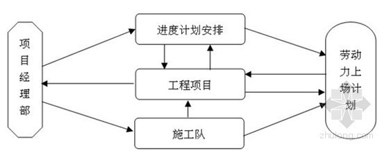 [江苏]排涝泵站土建工程施工组织设计(2015年编制)-劳动力动态管理程序示意图 