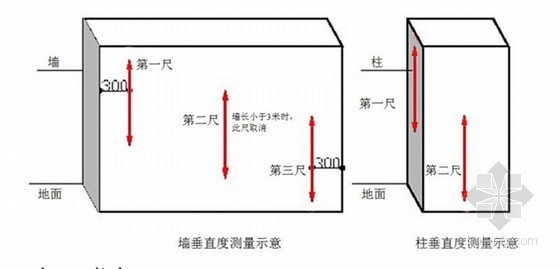 [甘肃]建筑工程技术质量标准化管理检查实施细则-垂直度测量示意 