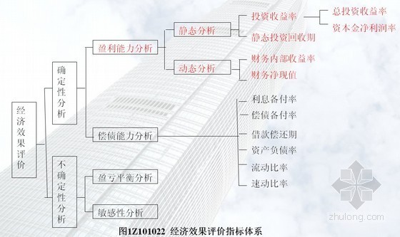 一级建造师精讲讲义资料下载-2013年全国一级建造师《建设工程经济》精讲讲义