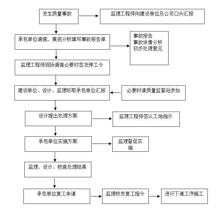 工程建设项目施工监理大纲-质量事故处理程序图