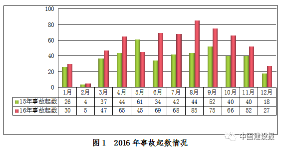 地产安全生产实施细则资料下载-79家单位因较大事故被曝光，住建部部署今年安全生产工作要点