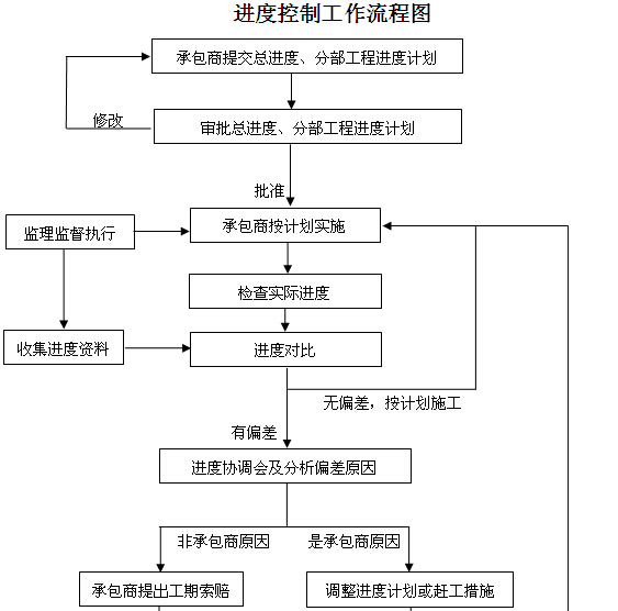 [安徽]道路工程监理大纲（147页）-进度控制工作流程图