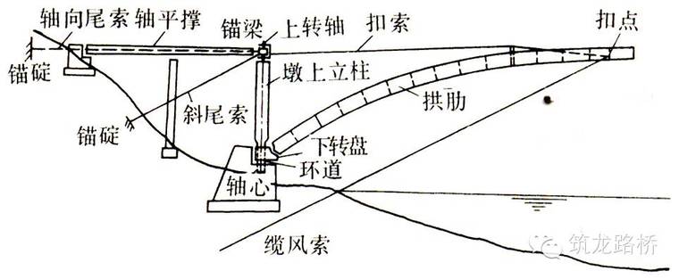 拱桥转体施工方法详解，可说是宝典了！_8