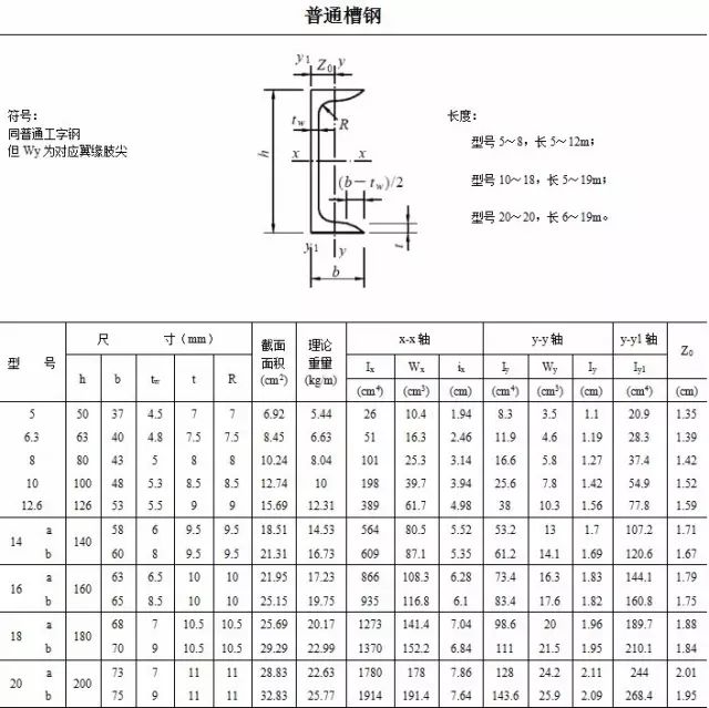 [分享][收藏]常用型钢规格表
