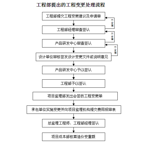 隧道爆破作业一般规定资料下载-工程变更办理规定及流程（附表格）