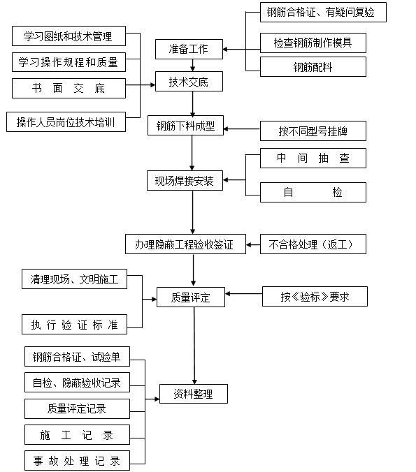 图书馆工程深基坑开挖施工组织设计（地下连续墙+水泥搅拌桩）-钢筋工程质量程序控制图