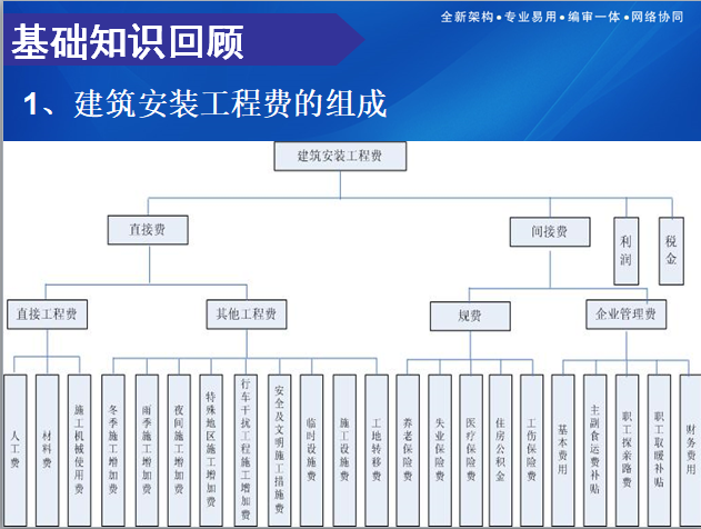 同望造价软件WECOST操作培训-建筑安装工程费用组成