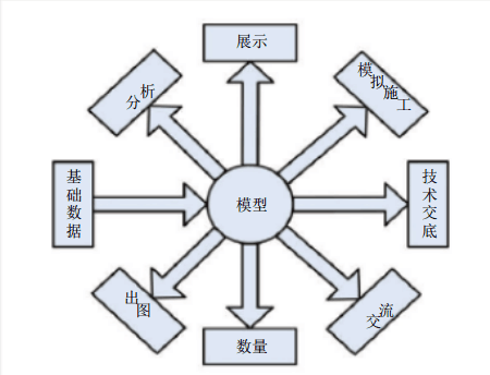 BIM技术在铁路桥隧工程中的应用-设计阶段 BIM应用基本框架