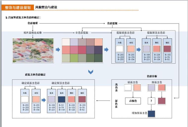 [辽宁]某县南口前镇王家堡村村庄规划景观方案设计文本-风貌整治与建设1