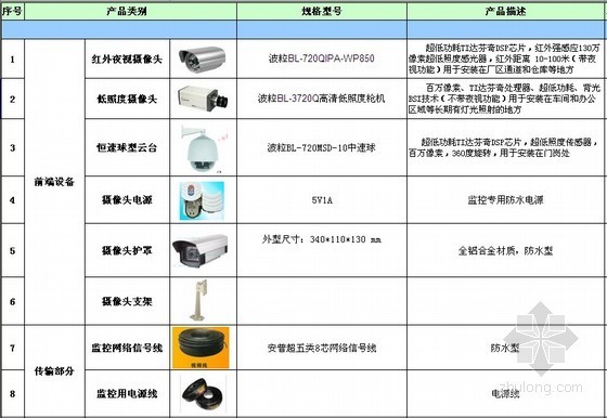 高清视频监控系统资料下载-百万高清视频监控系统工程报价（20套为例）