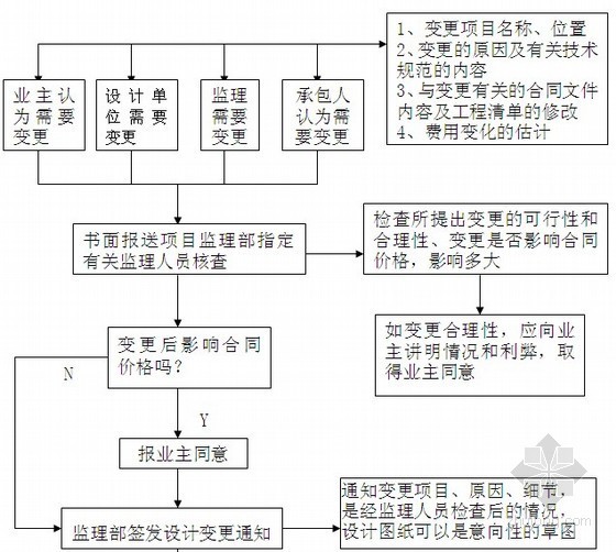 [湖北]住宅工程监理大纲 170页（超高层 流程图）-工程变更流程 