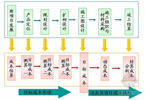 造价流程管控资料下载-[标杆]房地产企业成本六维管控流程精讲与案列分析报告（84页）