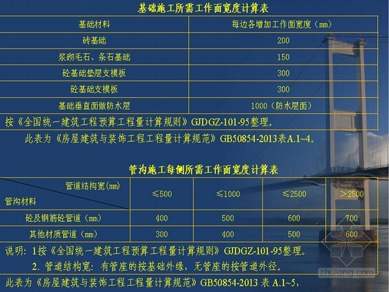 建筑工程施工阶段监理工程师造价控制培训课件（2015年编 PPT）-基础施工所需工作面宽度计算表 