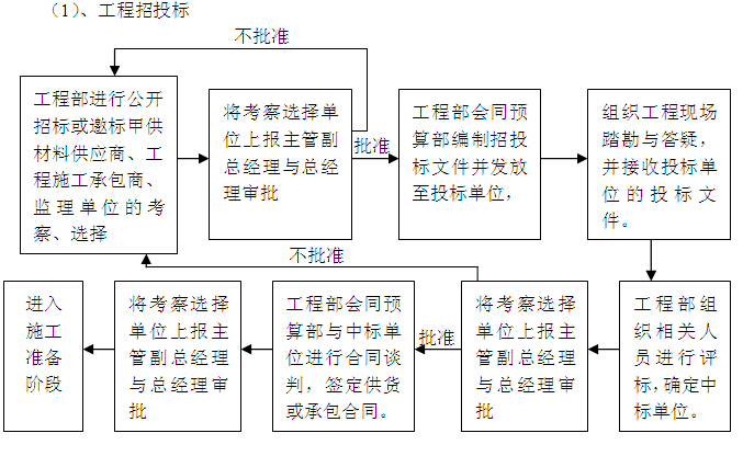 房产公司工程部管理制度及绩效考评（附表格）-工程招投标