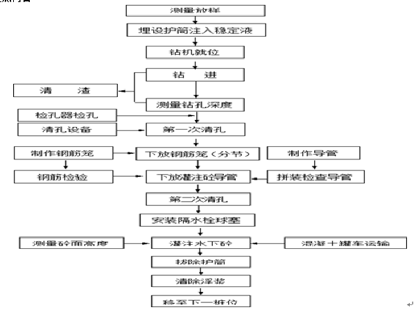 立柱桩和灌注桩资料下载-地铁钻孔灌注桩施工技术交底