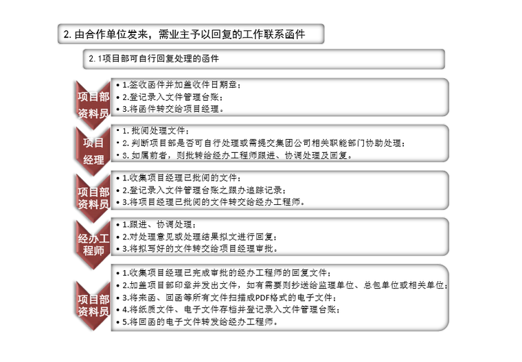 [资料管理]某房产公司工程资料管理流程（共16页）-项目部可自行回复处理的函件