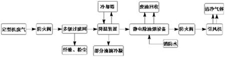 定型机废气净化回收之静电油烟净化器工艺-定型机废气静电处理图片