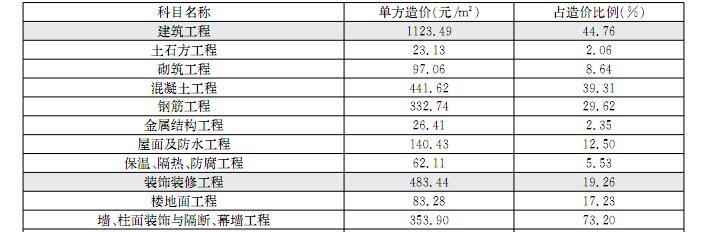 2015年全国各地别墅住宅造价指标110页（22个指标案例）-分部分项指标