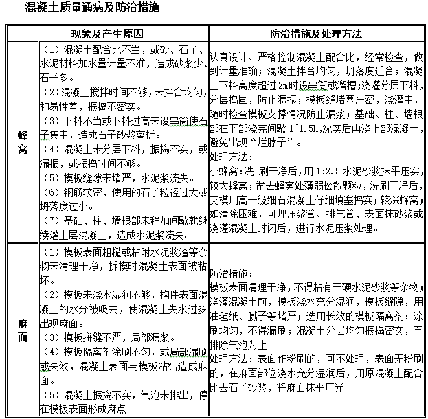 输变电工程土建施工项目管理实施规划（98页）-混凝土质量通病及防治措施