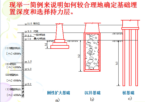 《基础工程》培训讲义663页附动画（浅基础桩基础沉井，地连墙，现场检测）-基础埋置深度和选择持力层