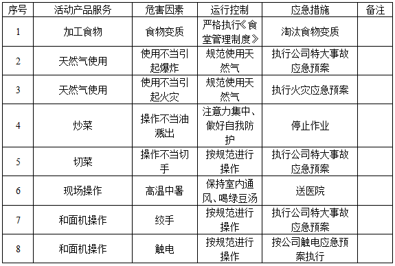 建筑工地工伤事故应急预案资料下载-职工食堂突发事故应急预案