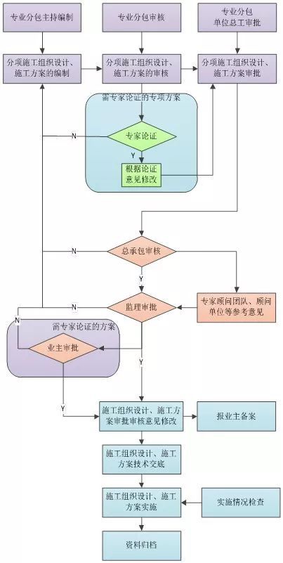 100个施工组织及专项施工方案大全，流程图也在啦！_5