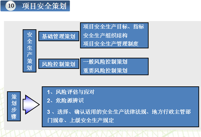 知名企业安全生产管理手册解读（图文并茂）-项目安全策划