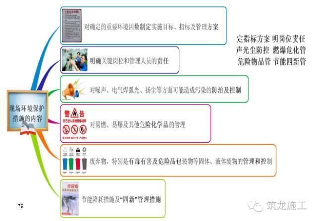 368页一建《建设工程项目管理》教材要点全整理_79