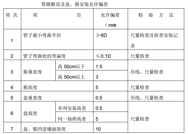 [安徽]高层商业住宅工程项目监理实施细则（107页）-管路敷设及盒、箱安装允许偏差.jpg