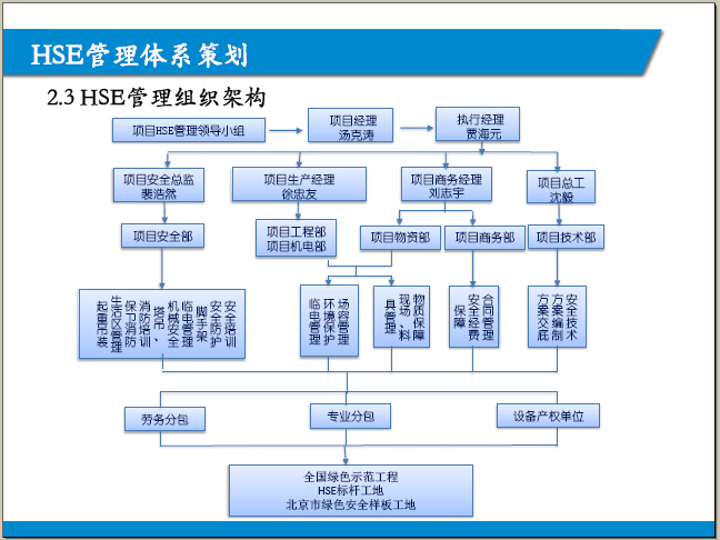 总承包管理体系建设资料下载-[北京]某地块建设项目总承包工程HSE策划（图文丰富）