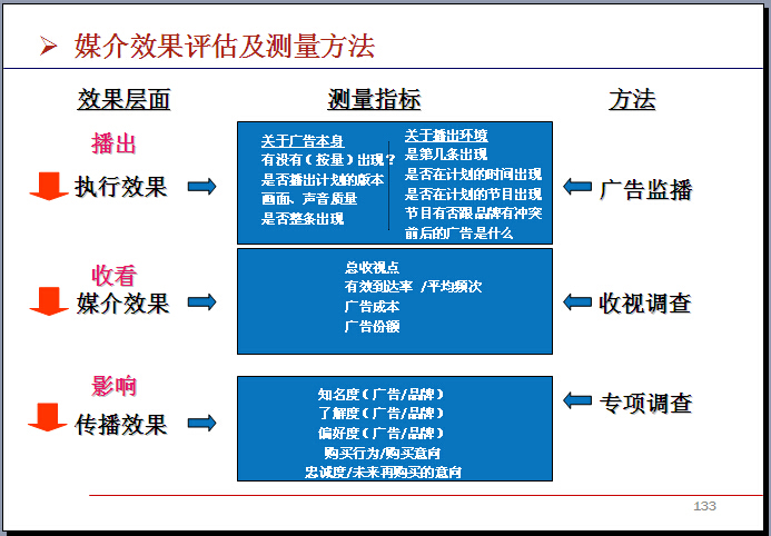 房地产公司营销成本管理与控制精讲（354页，优秀案例）-媒介效果评估及测量方法