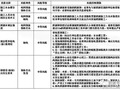 架空输电线路跨越架线施工管理内容要求