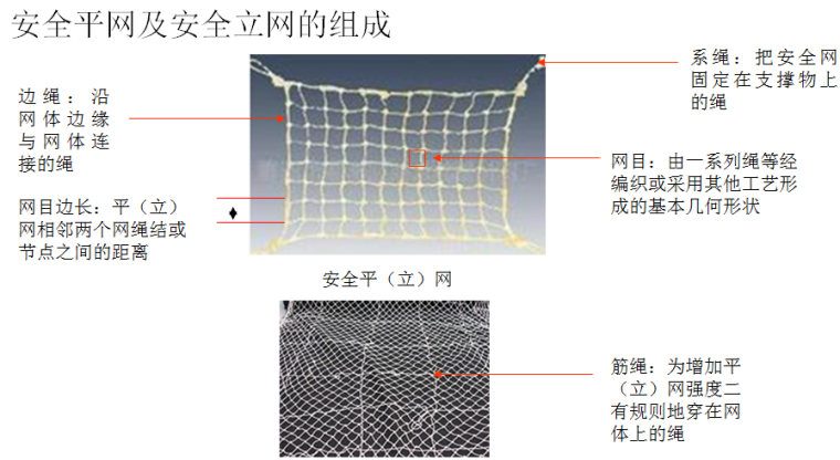 建筑工程三宝、四口及临边防护安全培训材料PPT（180页）-安全平网及安全立网的组成