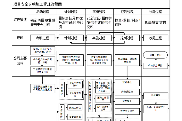 建设工程项目施工安全管理流程图（共3页）-项目安全文明施工管理流程