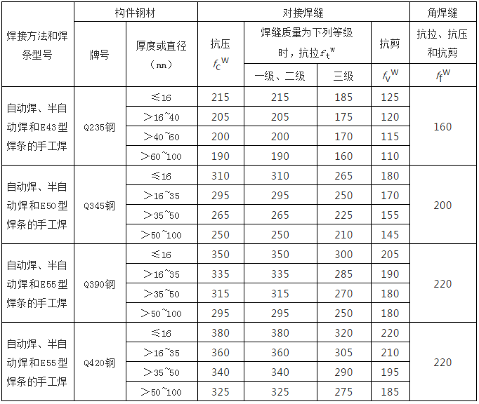 钢结构计算公式（钢结构计算用表）_4