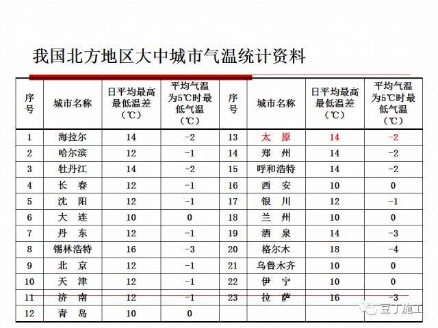 北方地区将全面进入冬期施工阶段，一起学习一下冬期施工规程吧_4