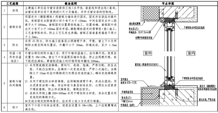 知名地产置地工程防水构造节点标准-5