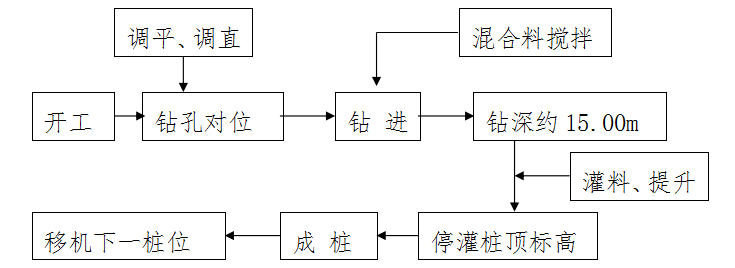 桩基础的选择资料下载-CFG桩基础施工组织设计方案