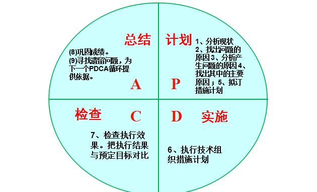 [全国]建设项目安全管理知识（共148页）-管理PDCA循环