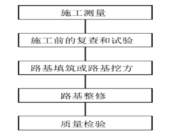 软土路基施工作业指导书资料下载-二环南路建设工程第二标段路基施工作业指导书